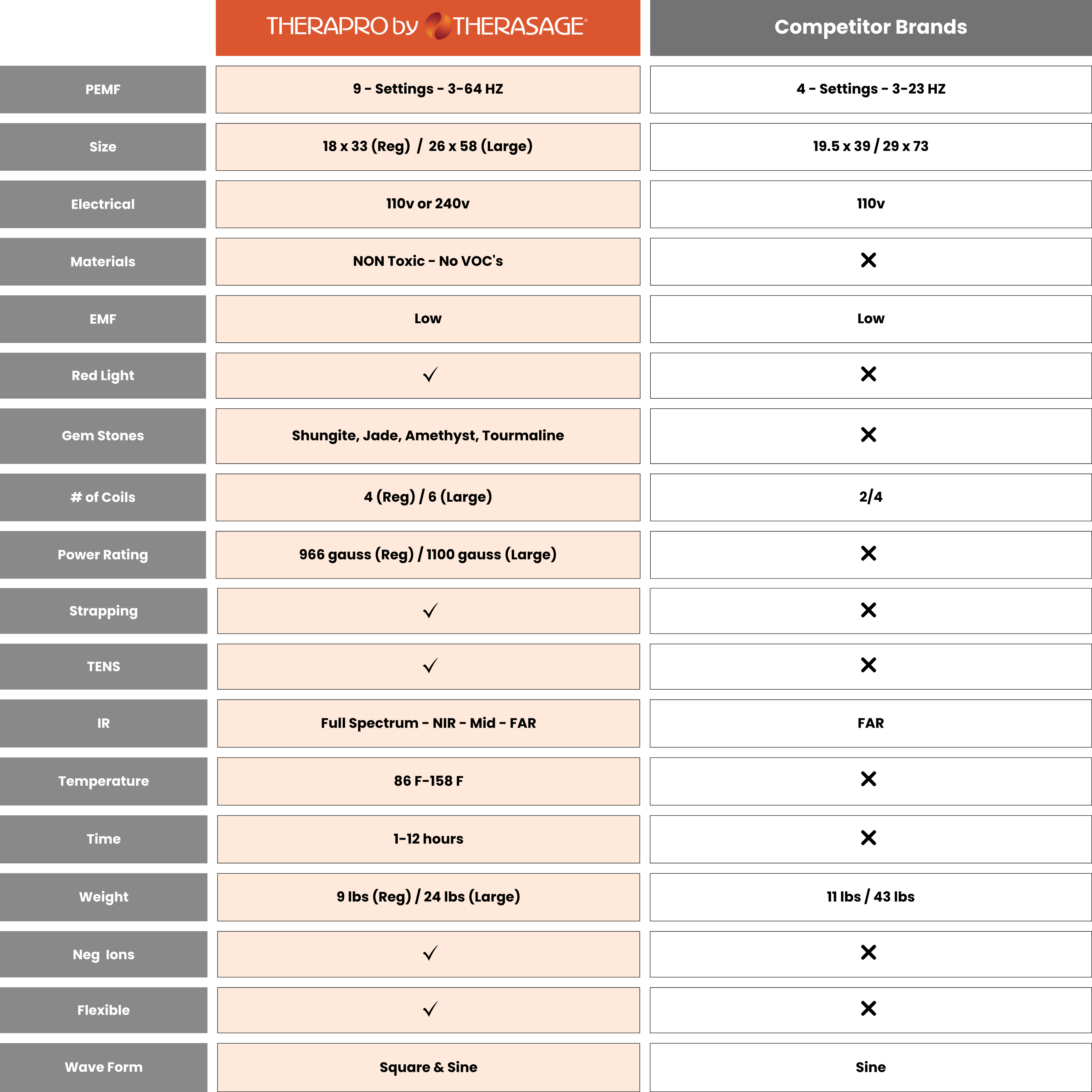 Therasage | TheraPro Large | Multi-Modality Recovery Pad