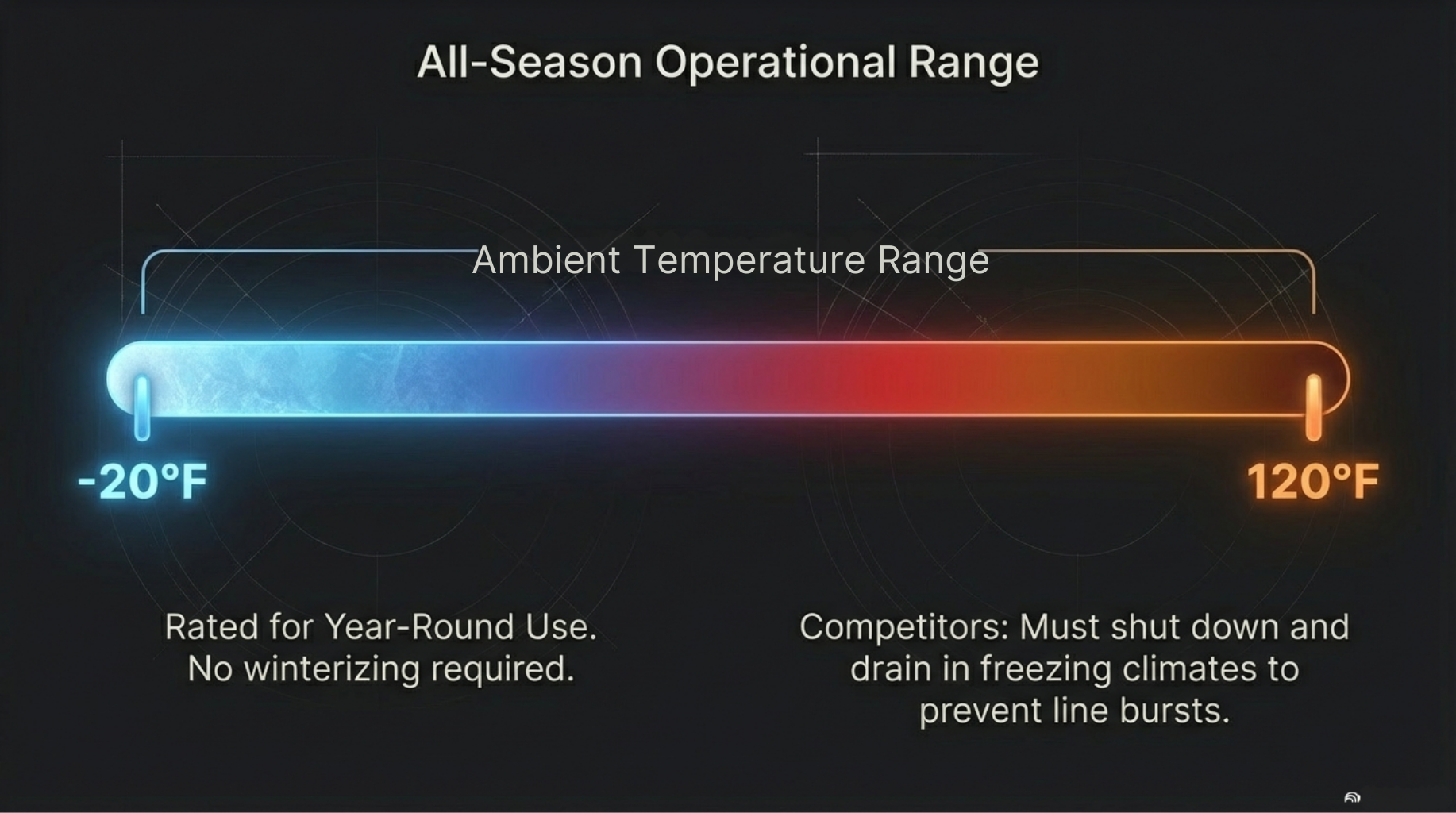 Plunge Zero all-season operating range